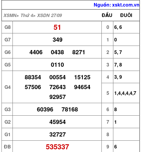 XSDN ngày 27-9-2023 XSDN ngày 27-9-2023