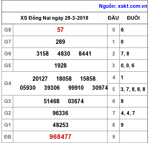 XSDN ngày 28-3-2018