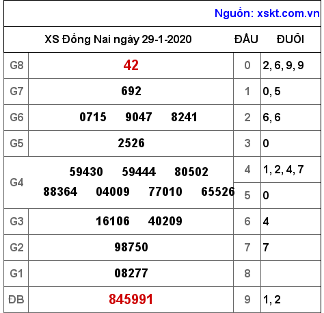 XSDN ngày 29-1-2020