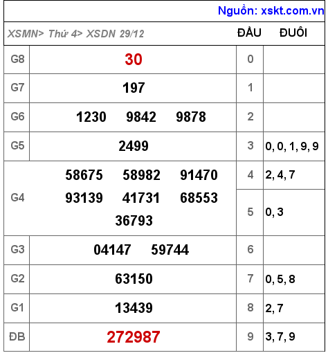 XSDN ngày 29-12-2021 XSDN ngày 29-12-2021