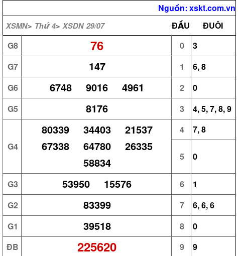 XSDN ngày 29-7-2026 XSDN ngày 29-7-2026