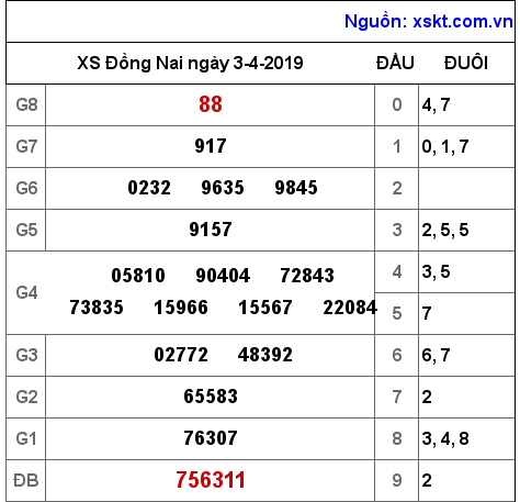 XSDN ngày 3-4-2019 XSDN ngày 3-4-2019