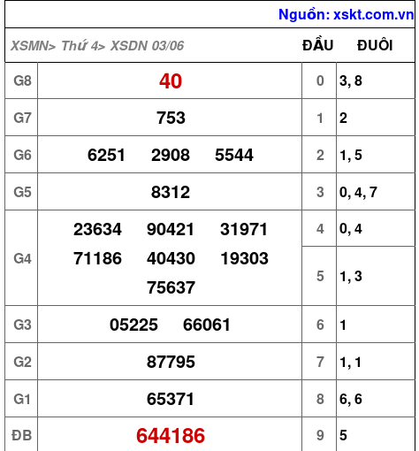 XSDN ngày 3-6-2026 XSDN ngày 3-6-2026