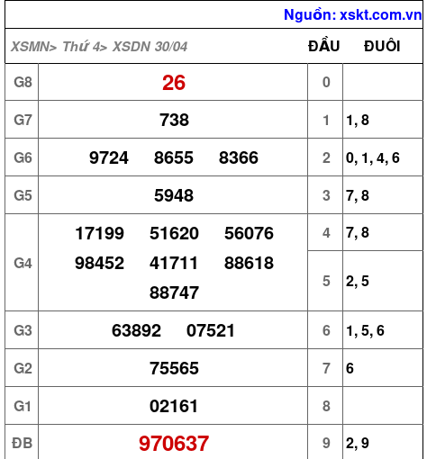 Kết quả XSDN ngày 30-4-2025