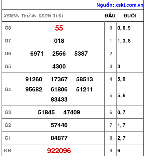 XSDN ngày 31-1-2024 XSDN ngày 31-1-2024