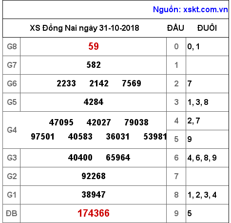 XSDN ngày 31-10-2018 XSDN ngày 31-10-2018