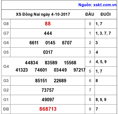 XSDN ngày 4-10-2017 XSDN ngày 4-10-2017