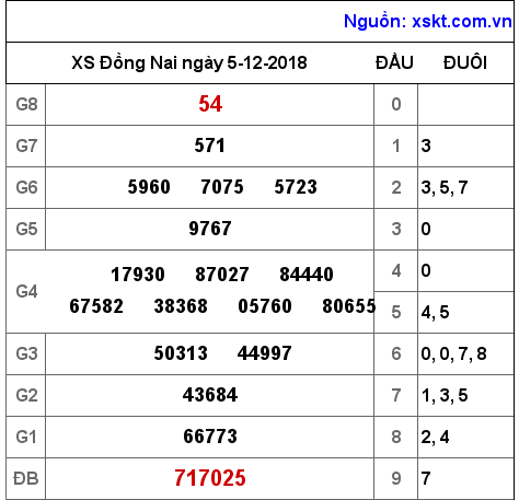 XSDN ngày 5-12-2018 XSDN ngày 5-12-2018