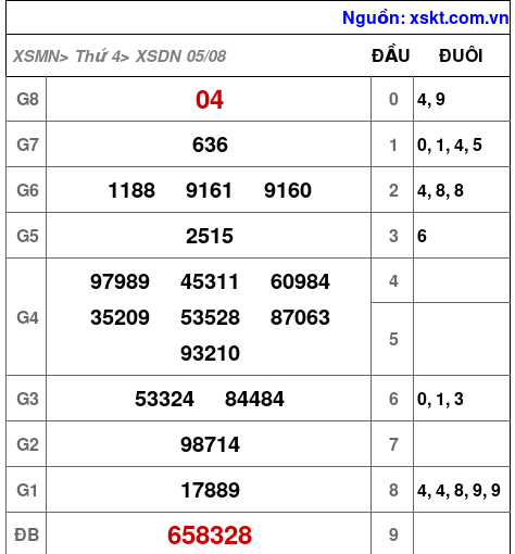 XSDN ngày 5-8-2026 XSDN ngày 5-8-2026