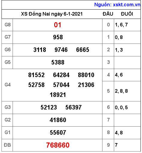XSDN ngày 6-1-2021 XSDN ngày 6-1-2021