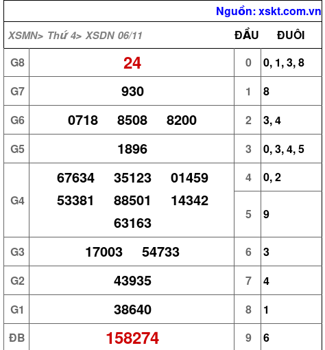 XSDN ngày 6-11-2024 XSDN ngày 6-11-2024