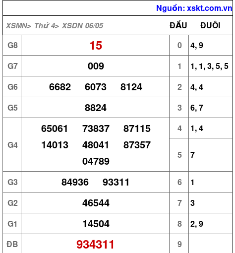 XSDN ngày 6-5-2026 XSDN ngày 6-5-2026