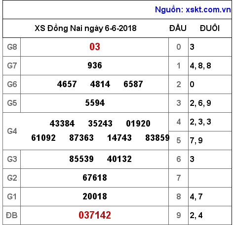 XSDN ngày 6-6-2018