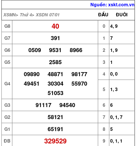XSDN ngày 7-1-2026