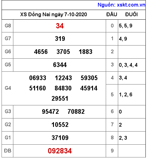 XSDN ngày 7-10-2020 XSDN ngày 7-10-2020