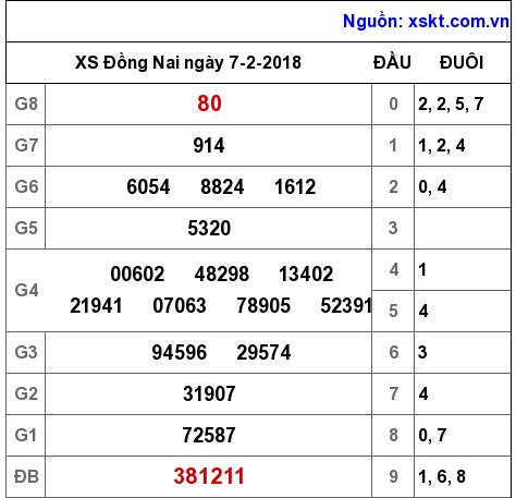 XSDN ngày 7-2-2018