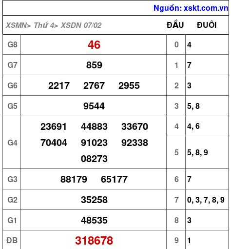 XSDN ngày 7-2-2024