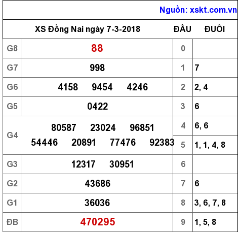 XSDN ngày 7-3-2018 XSDN ngày 7-3-2018