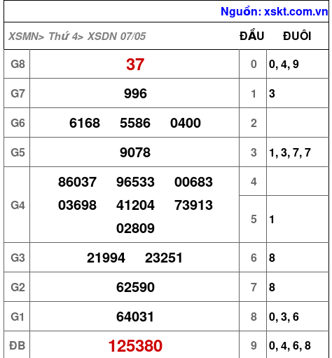 Kết quả XSDN ngày 7-5-2025