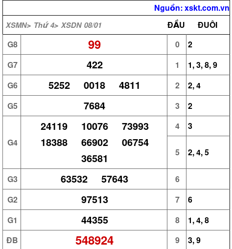XSDN ngày 8-1-2025 XSDN ngày 8-1-2025