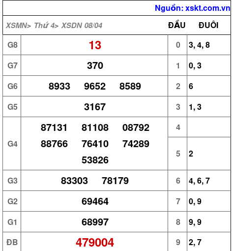 XSDN ngày 8-4-2026 XSDN ngày 8-4-2026