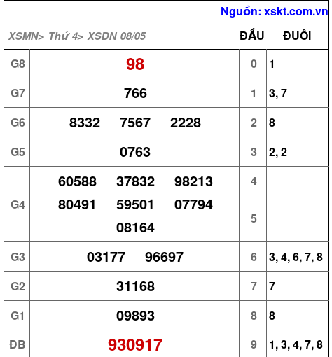 XSDN ngày 8-5-2024 XSDN ngày 8-5-2024