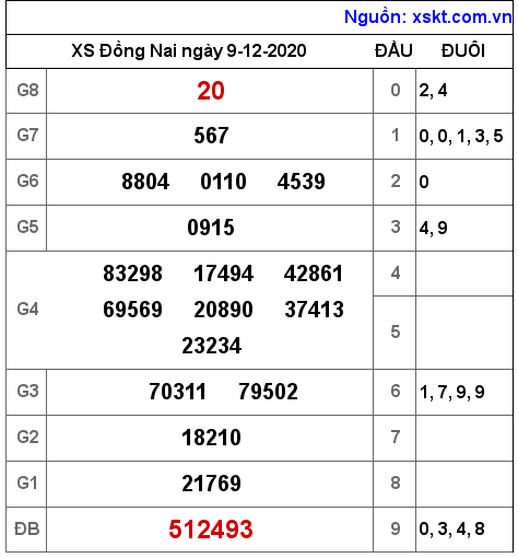 XSDN ngày 9-12-2020 XSDN ngày 9-12-2020