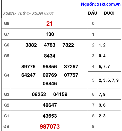 XSDN ngày 9-4-2025