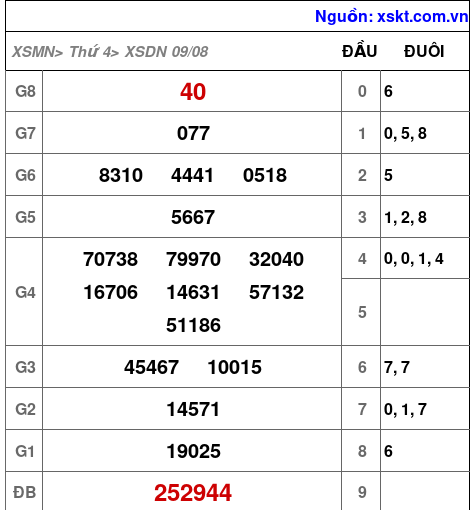XSDN ngày 9-8-2023 XSDN ngày 9-8-2023
