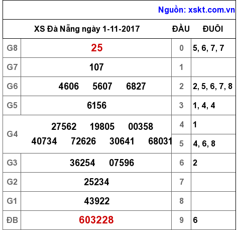 XSDNG ngày 1-11-2017