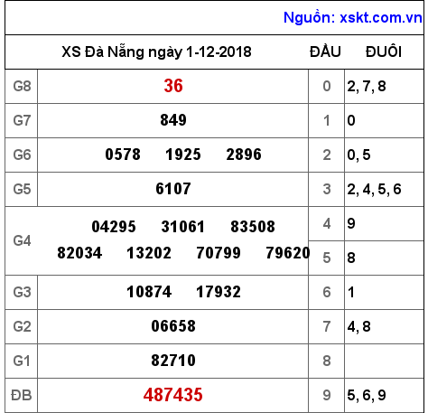 XSDNG ngày 1-12-2018 XSDNG ngày 1-12-2018