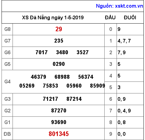 XSDNG ngày 1-5-2019 XSDNG ngày 1-5-2019