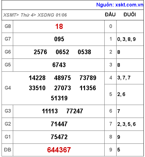 Kết quả XSDNG ngày 1-6-2022