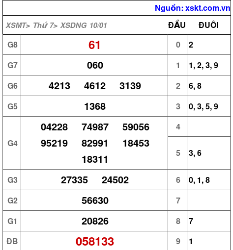 XSDNG ngày 10-1-2026