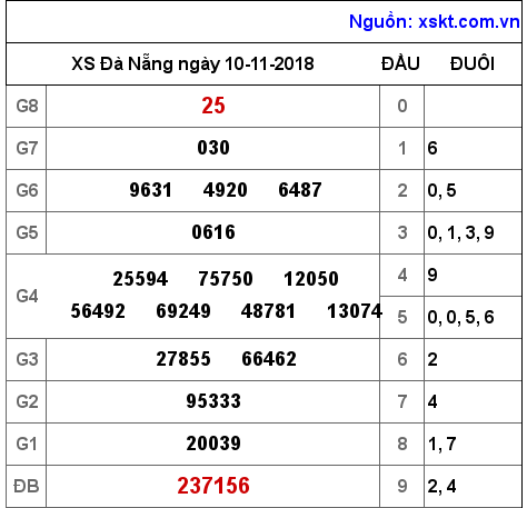 XSDNG ngày 10-11-2018 XSDNG ngày 10-11-2018