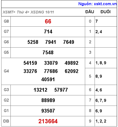 XSDNG ngày 10-11-2021 XSDNG ngày 10-11-2021