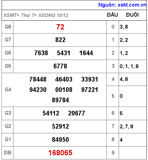Kết quả XSDNG ngày 10-12-2022
