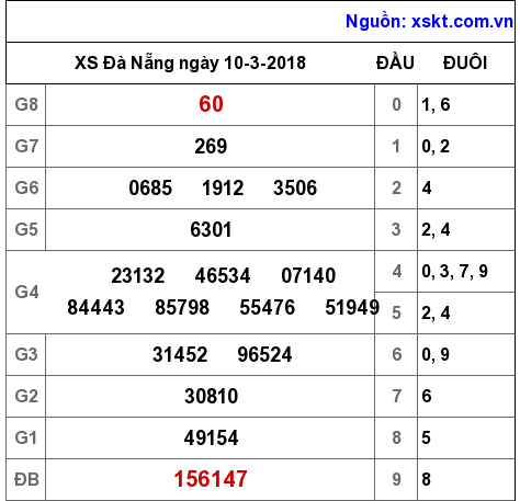 XSDNG ngày 10-3-2018 XSDNG ngày 10-3-2018