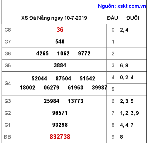 XSDNG ngày 10-7-2019 XSDNG ngày 10-7-2019