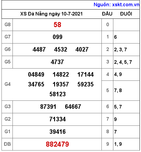 XSDNG ngày 10-7-2021 XSDNG ngày 10-7-2021