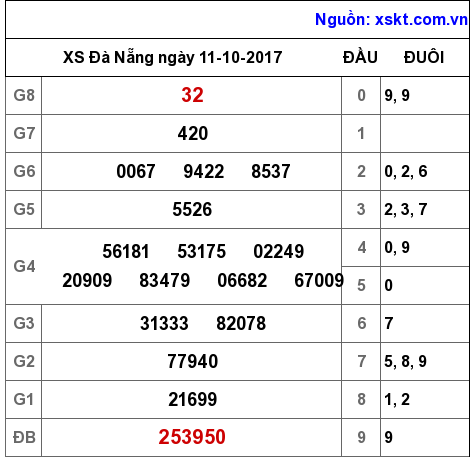 XSDNG ngày 11-10-2017 XSDNG ngày 11-10-2017