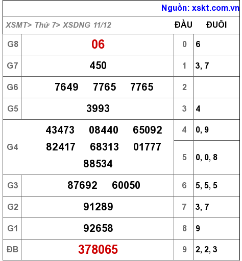 XSDNG ngày 11-12-2021 XSDNG ngày 11-12-2021