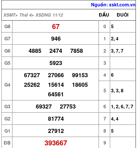 XSDNG ngày 11-12-2024 XSDNG ngày 11-12-2024