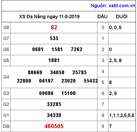 XSDNG ngày 11-5-2019 XSDNG ngày 11-5-2019