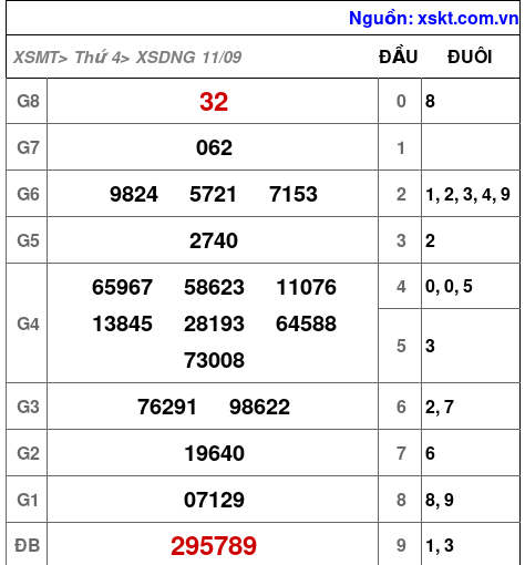 XSDNG ngày 11-9-2024 XSDNG ngày 11-9-2024