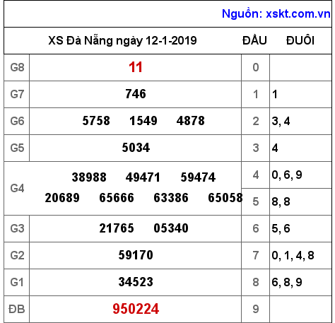 XSDNG ngày 12-1-2019 XSDNG ngày 12-1-2019