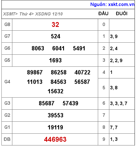 Kết quả XSDNG ngày 12-10-2022