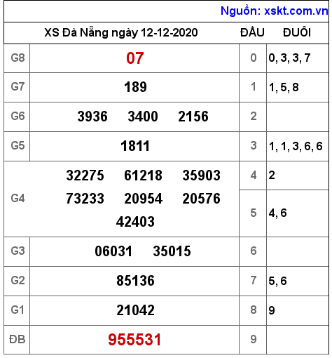 XSDNG ngày 12-12-2020 XSDNG ngày 12-12-2020