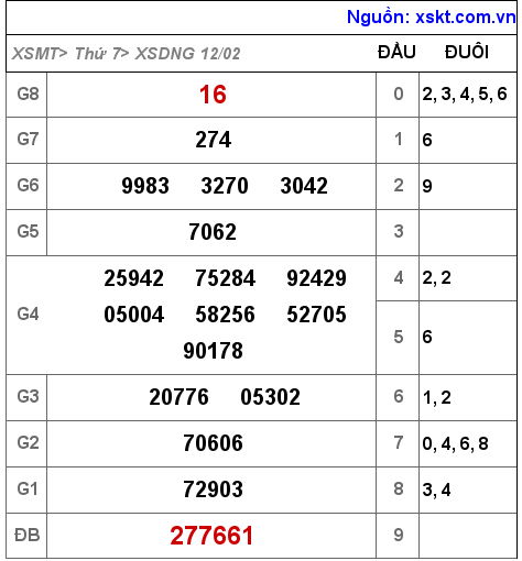 Kết quả XSDNG ngày 12-2-2022