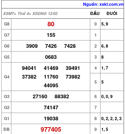 XSDNG ngày 12-2-2025 XSDNG ngày 12-2-2025